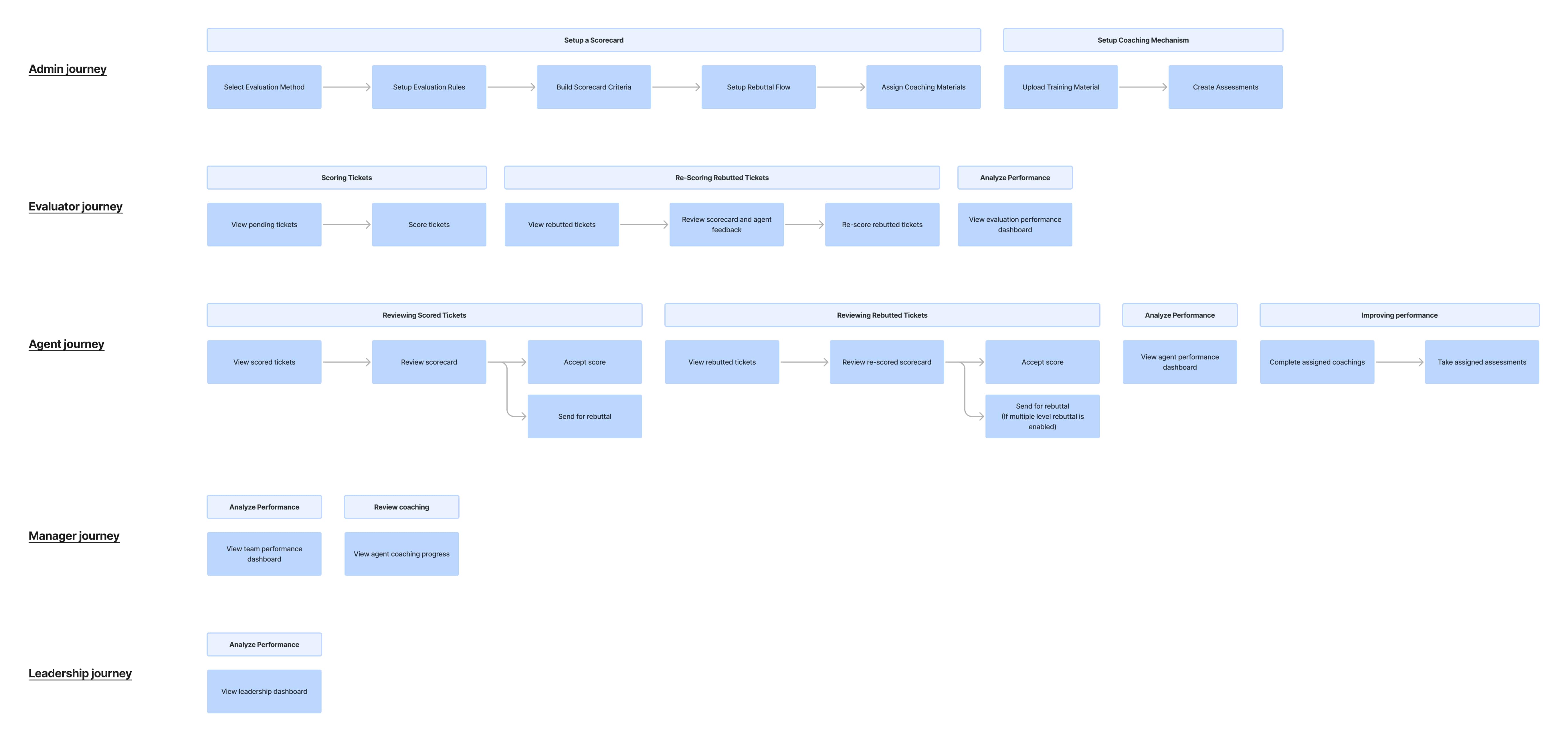 AutoQA user journey wireframes